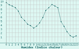 Courbe de l'humidex pour Saint-Philbert-sur-Risle (27)