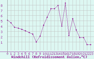 Courbe du refroidissement olien pour Saint-Mdard-d