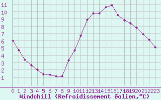 Courbe du refroidissement olien pour Chailles (41)