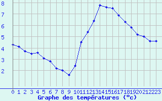 Courbe de tempratures pour Chailles (41)