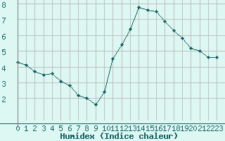 Courbe de l'humidex pour Chailles (41)