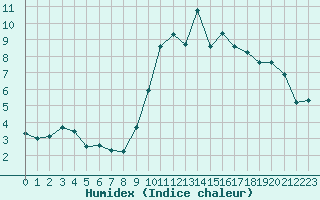 Courbe de l'humidex pour Saint-Brevin (44)