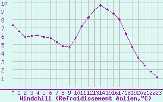 Courbe du refroidissement olien pour Sainte-Genevive-des-Bois (91)
