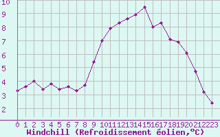 Courbe du refroidissement olien pour Verneuil (78)
