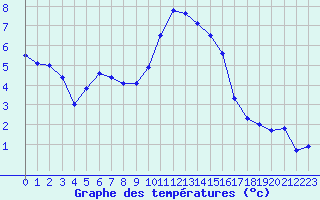 Courbe de tempratures pour Sisteron (04)