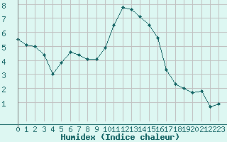 Courbe de l'humidex pour Sisteron (04)