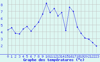 Courbe de tempratures pour Lans-en-Vercors - Les Allires (38)