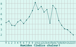 Courbe de l'humidex pour Lans-en-Vercors - Les Allires (38)