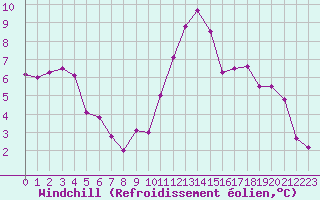 Courbe du refroidissement olien pour Lamballe (22)
