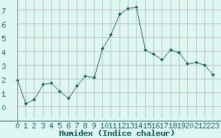 Courbe de l'humidex pour Grimentz (Sw)