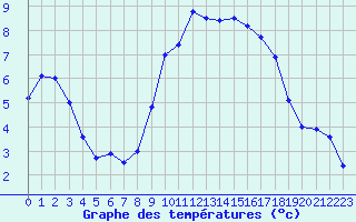 Courbe de tempratures pour Le Havre - Octeville (76)