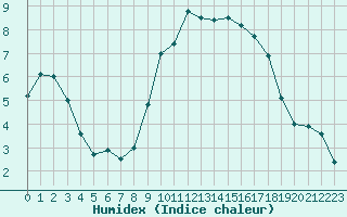 Courbe de l'humidex pour Le Havre - Octeville (76)