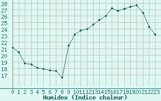 Courbe de l'humidex pour Biscarrosse (40)