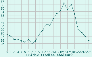 Courbe de l'humidex pour Lons-le-Saunier (39)