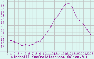 Courbe du refroidissement olien pour Beaucroissant (38)