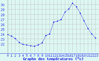 Courbe de tempratures pour Sain-Bel (69)