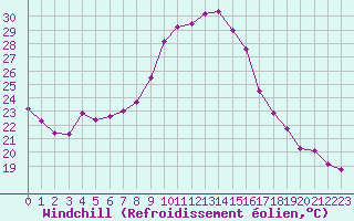 Courbe du refroidissement olien pour Chatelus-Malvaleix (23)