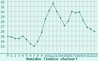 Courbe de l'humidex pour Rochegude (26)