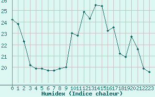 Courbe de l'humidex pour Villacoublay (78)