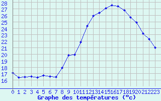 Courbe de tempratures pour La Beaume (05)