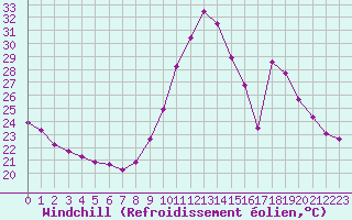Courbe du refroidissement olien pour Haegen (67)