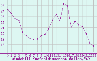 Courbe du refroidissement olien pour Orly (91)