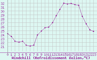 Courbe du refroidissement olien pour Roujan (34)