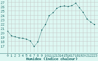 Courbe de l'humidex pour Strasbourg (67)