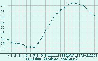 Courbe de l'humidex pour Lyon - Saint-Exupry (69)