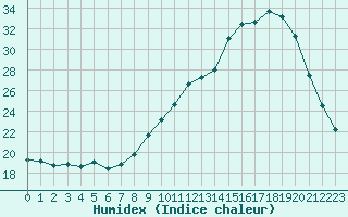 Courbe de l'humidex pour Fains-Veel (55)