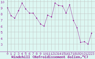 Courbe du refroidissement olien pour Lannion (22)