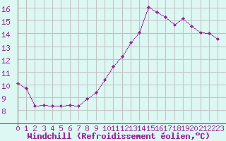 Courbe du refroidissement olien pour Orschwiller (67)