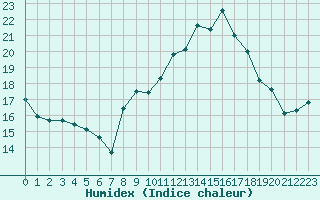 Courbe de l'humidex pour Roanne (42)