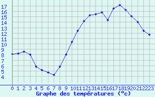 Courbe de tempratures pour Evreux (27)