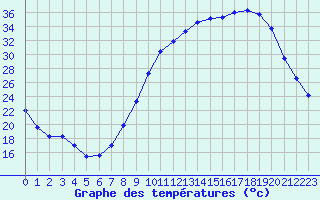 Courbe de tempratures pour Cambrai / Epinoy (62)