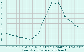 Courbe de l'humidex pour Avila - La Colilla (Esp)