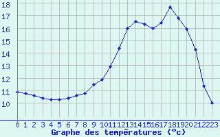 Courbe de tempratures pour Saint-Brieuc (22)