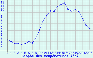 Courbe de tempratures pour Landser (68)