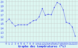 Courbe de tempratures pour Saint-Nazaire-d