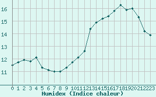 Courbe de l'humidex pour Coulommes-et-Marqueny (08)