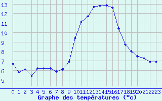 Courbe de tempratures pour Dolembreux (Be)