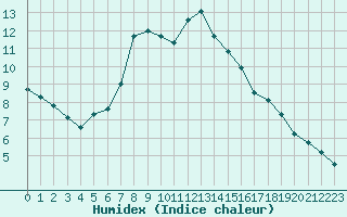 Courbe de l'humidex pour Christnach (Lu)