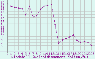 Courbe du refroidissement olien pour Brion (38)