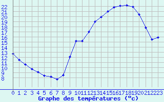 Courbe de tempratures pour Voiron (38)