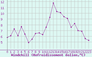 Courbe du refroidissement olien pour Orschwiller (67)