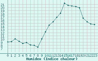 Courbe de l'humidex pour Sainte-Locadie (66)