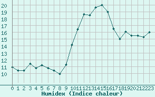 Courbe de l'humidex pour Gruissan (11)