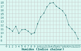 Courbe de l'humidex pour Lamballe (22)