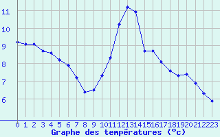 Courbe de tempratures pour Verneuil (78)