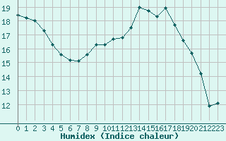 Courbe de l'humidex pour Mont-de-Marsan (40)